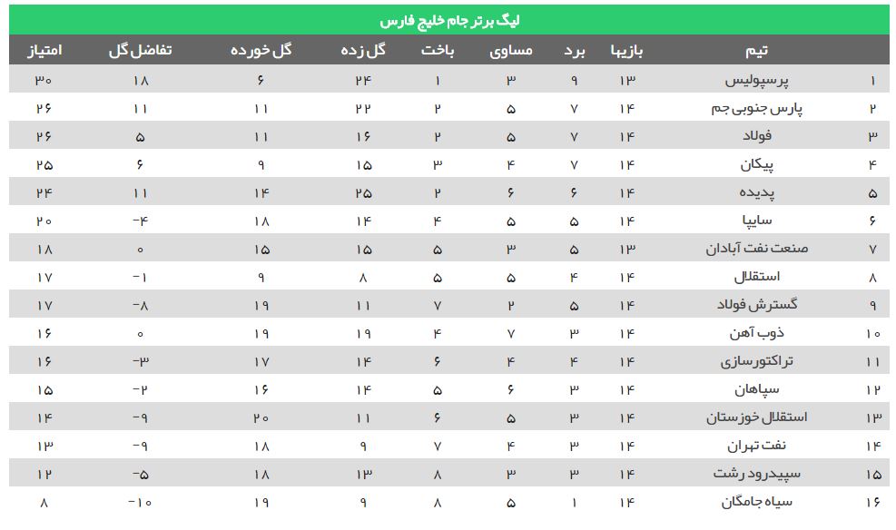 جدول لیگ برتر فوتبال ایران در پایان هفته چهاردهم | پایگاه اطلاع ...جدول لیگ برتر فوتبال ایران در پایان هفته چهاردهم | پایگاه اطلاع رسانی رجا