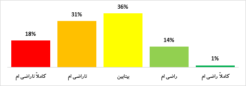 نظرسنجی حزب اتحاد ملت درباره عملکرد دولت روحانی