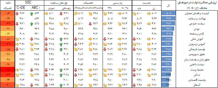 نظرسنجی حزب اتحاد ملت درباره عملکرد دولت روحانی