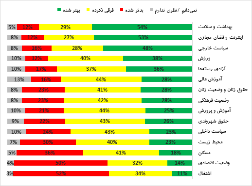 نظرسنجی حزب اتحاد ملت درباره عملکرد دولت روحانی