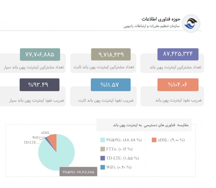 ضریب نفوذ اینترنت موبایل 92 درصد و همراه اول پیشتاز است مطابق این آمار، ضریب نفوذ اینترنت پهنباند تا پایان سه ماهه سوم سال ۱۳۹۹، به ۱۰۴.۰۶ درصد رسیده که ۹۲.۴۹ درصد آن مربوط به ضریب نفوذ اینترنت پهنباند سیار و ۱۱.۵۷ درصد مربوطبه ضریب نفوذ اینترنت پهنباند ثابت است و در مقایسه با آمار ۸۳.۰۵ درصدی پهنباند سیار و ۱۰.۸۶ درصدی پهنباند ثابت در سال ۱۳۹۸، با افزایش روبهرو شده است.