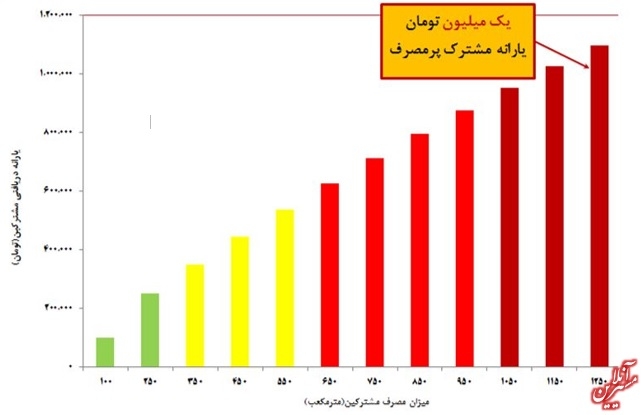اصرار شرکت گاز بر شیوه ناعادلانه افزایش قیمت حدود دو هفته قبل (6 بهمن) بود که با انتشار شکواییه بسیج دانشجویی دانشکده فنی دانشگاه تهران از وزارت نفت و نیرو به کمیسیون اصل 90 مجلس، توجه رسانهها به شیوۀ قیمتگذاری گاز و برق در سال 93 جلب شد.
