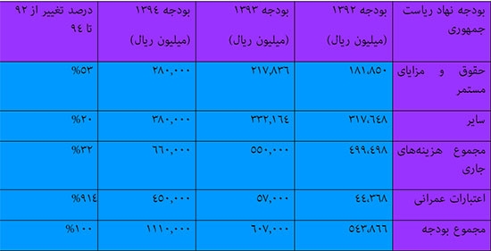دعوت دیگر ارگانها به کاهش مخارج از یک سو؛ 100% افزایش مخارج نهاد ریاست جمهوری از سوی دیگر/ راز افزایش 914 درصدی اعتبارات عمرانی نهاد ریاست جمهوری چیست!؟ اما نکته عجیب و جالب توجه جهش 689 درصدی اعتبارات عمرانی نهاد ریاست جمهوری نسبت به سال گذشته و جهش 914 درصدی نسبت به سال پایانی دولت دهم است که بر این اساس اعتبار 4.4 میلیاردی عمرانی در سال 92 به یکباره به رقم 45 میلیاردی در سال 94 جهش پیدا کرده است.
