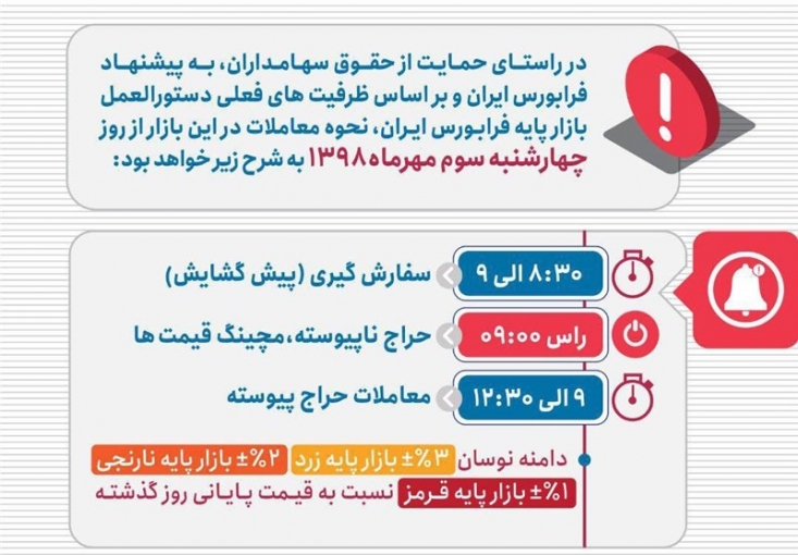 دستورالعمل بازار پایه فرابورس اصلاح شد بر اساس تازهترین اصلاحات اعلامشده توسط فرابورس ایران در راستای افزایش نقدشوندگی بازار پایه، از چهارشنبه این هفته حراج کلیه تابلوهای زرد، نارنجی و قرمز بهصورت روزانه و بهترتیب با دامنه نوسان ۳، ۲ و ۱ درصد برگزار میشود.