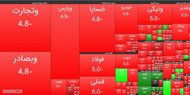 بورس همچنان به رنگ خون/ وعدههای دولتمردان نتوانست مانع از ریزش شدید بازار شود بازار طی دو هفته گذشته شاهد تعداد زیادی مصاحبه و خبر بوده است که دولت و یا صندوق حمایت، به دنبال حمایت از بازار سرمایه است. اما در واقعیت هیچ یک از این اقدامات رخ نداده است.
