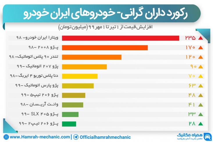 رکوردداران گرانی قیمت محصولات ایران خودرو این روزها، قیمت خودرو دیگر به میزان عرضه و تقاضا کاری ندارد و بهخاطر عوامل دیگری بالا و پایین میشود؛ عواملی که روزبهروز حباب قیمت خودرو را بزرگتر میکنند.