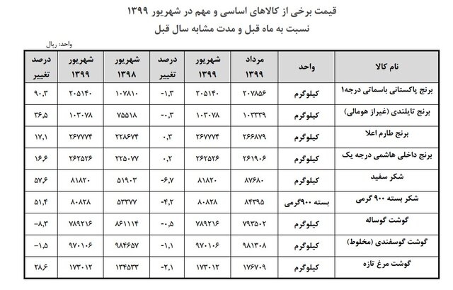 رشد قیمت برنج، گوشت و شکر در شهریور جدیدترین آمار منتشر شده از سوی وزارت صنعت، معدن و تجارت (صمت) نشان میدهد که از بین ۹ کالای اساسی که وضعیت قیمت آنها در شهریورماه امسال منتشر شده، قیمت هفت کالا حدودا بین ۱۶ تا ۹۰ درصد نسبت به شهریور سال قبل افزایش داشته است.