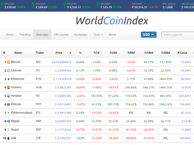 معرفی سایت worldcoinindex