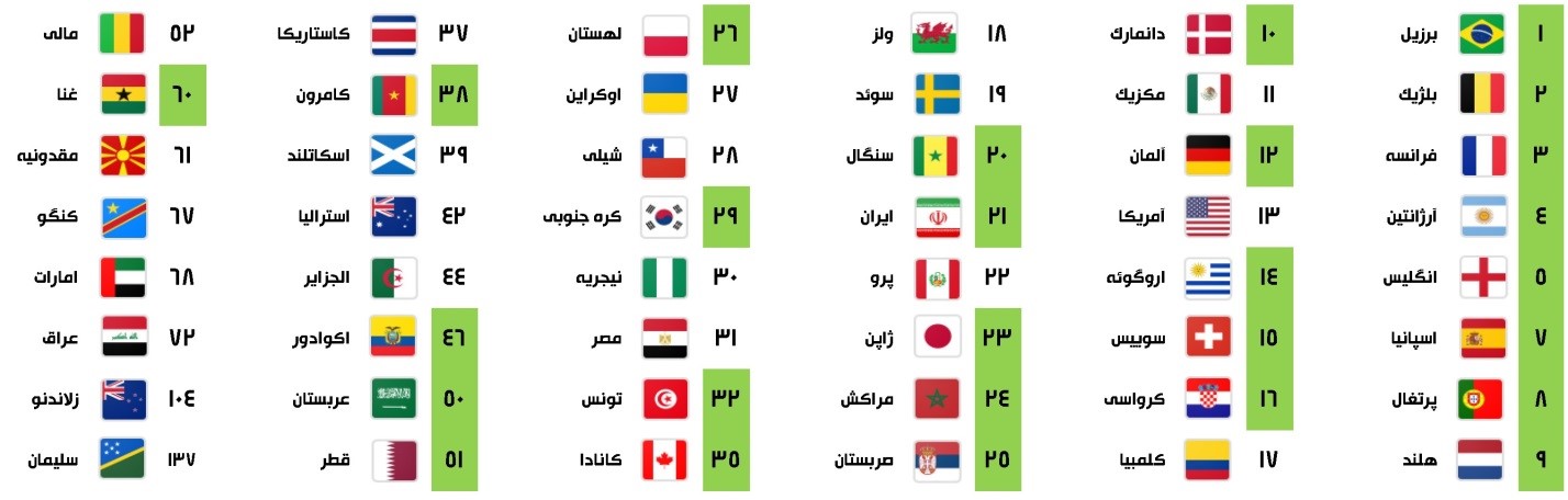 پیش بینی قرعه کشی ایران در جام جهانی 2022 خبر اولیه 5eucizt0 خبر اولیه