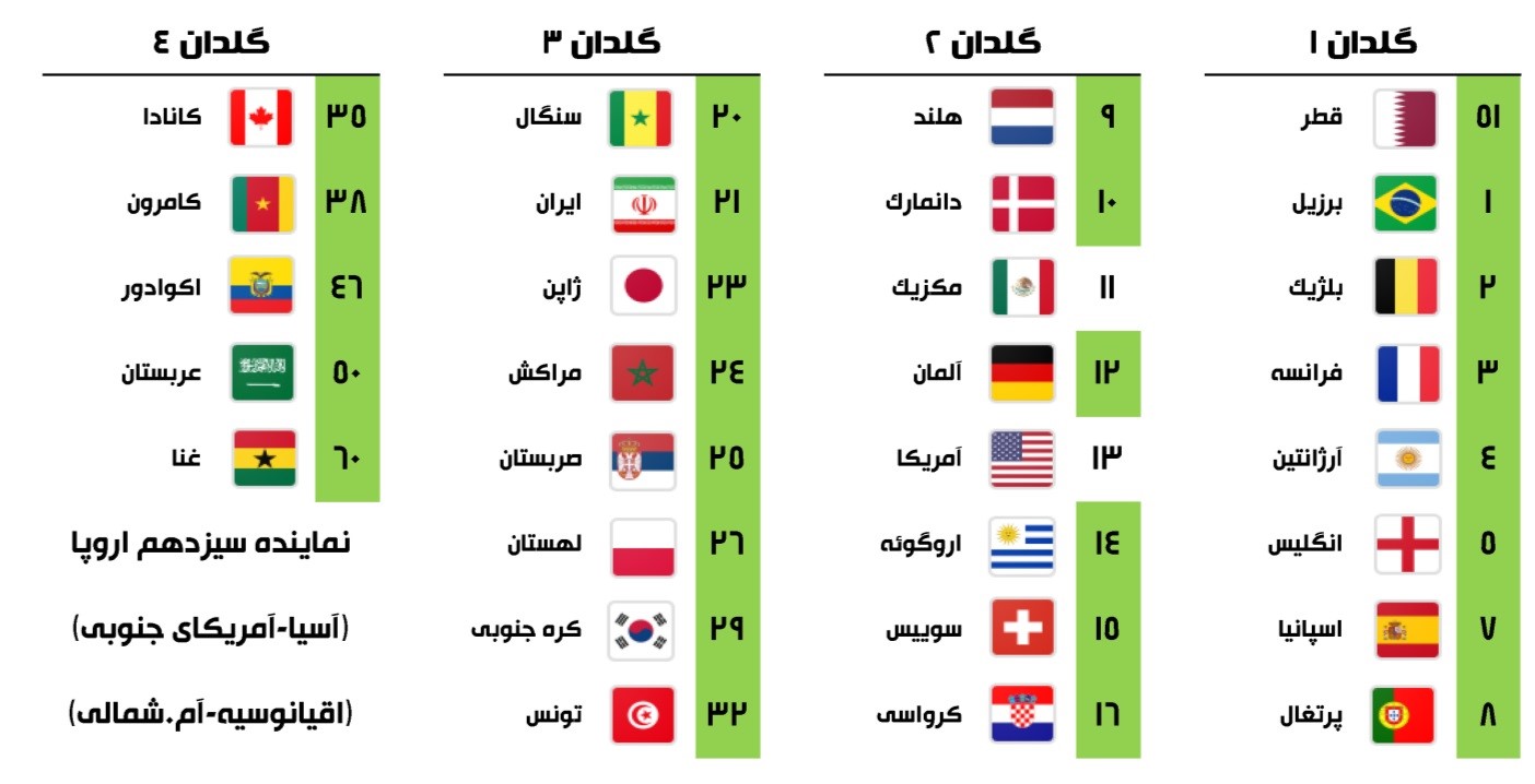 پیش بینی قرعه کشی ایران در جام جهانی 2022 خبر اولیه ob0la2g0 خبر اولیه
