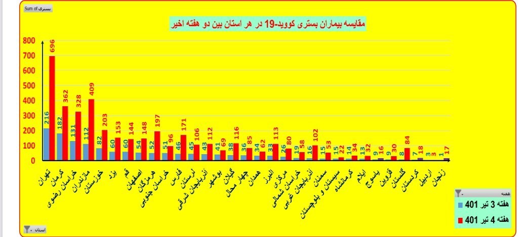 روند صعودی بستری شدن بیماران کرونایی در 30 استان کشور/ رشد سه برابری بیماران سرپایی در یک هفته خبر اولیه 14010501145250683257233110 خبر اولیه