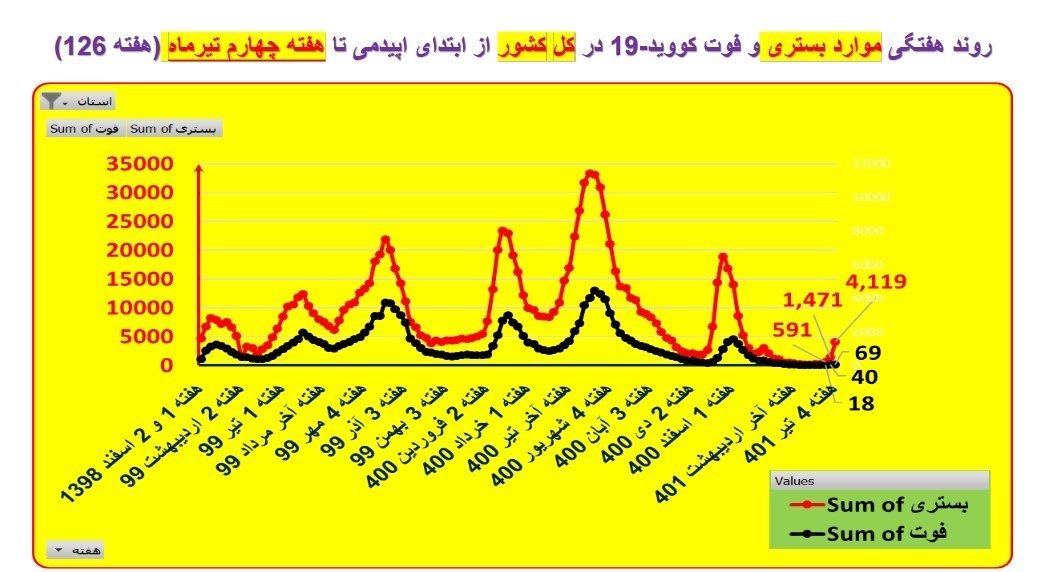 روند صعودی بستری شدن بیماران کرونایی در 30 استان کشور/ رشد سه برابری بیماران سرپایی در یک هفته خبر اولیه 14010501145312418257233210 خبر اولیه