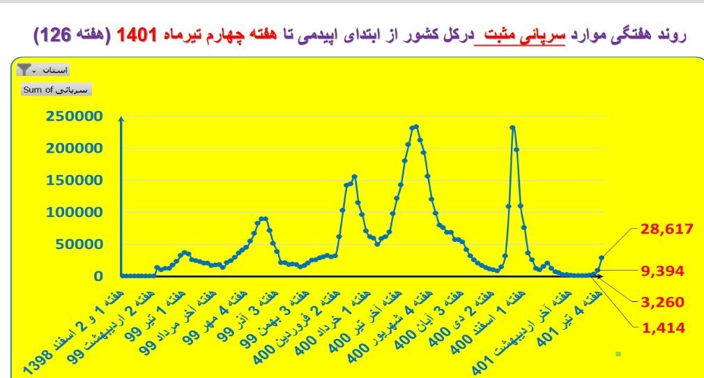 روند صعودی بستری شدن بیماران کرونایی در 30 استان کشور/ رشد سه برابری بیماران سرپایی در یک هفته خبر اولیه 1401050114533574257233310 خبر اولیه