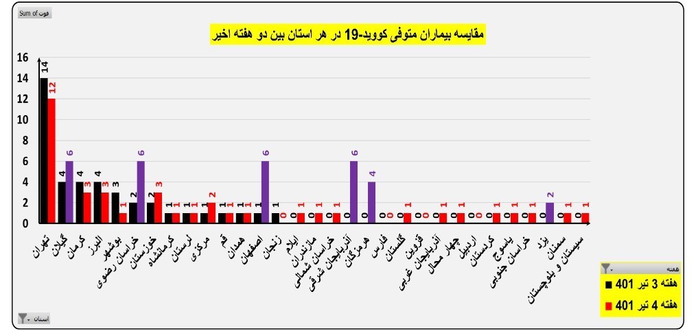 روند صعودی بستری شدن بیماران کرونایی در 30 استان کشور/ رشد سه برابری بیماران سرپایی در یک هفته خبر اولیه 14010501145357746257233410 خبر اولیه