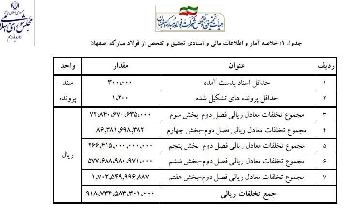 علت محرمانه شدن عملکرد شرکت‌های دولتی در دولت تدبیر و امید مشخص شد!/ فساد ۹۲ هزار میلیارد تومانی در گروه فولاد مبارکه اصفهان/ نقش مقامات ارشد اعتدالی