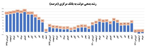 بدهی دولت به بانک مرکزی سه ماه متوالی منفی است/ هشت برابر بدهی دولت روحانی خبر اولیه 1110070 خبر اولیه