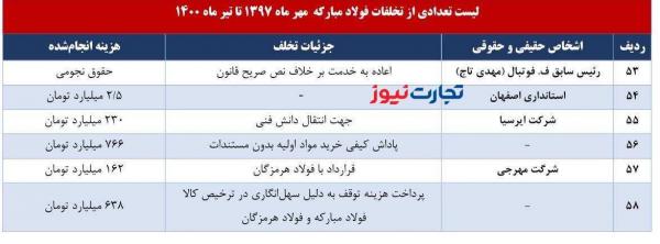 بازگشت مسبب ترکمنچای تاریخ ورزش ایران به فدراسیون فوتبال/ رد پای تاج در تخلف ۹۲ هزار میلیاردی فولاد هم دیده شد!