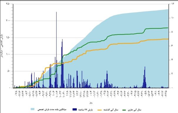 یک سال کم بارش دیگر را با کاهش 24 درصدی بارندگی ثبت کنید خبر اولیه %D8%A2%D8%A8 خبر اولیه