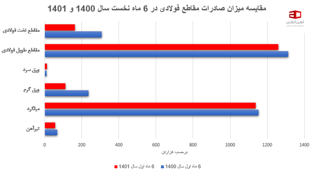 نمودار میزان صادرات کالاهای فولادی در 6 ماهه ابتدایی سال 1400 و 1401 در تصویر قابل مشاهده است.