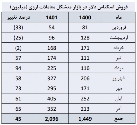 دست فرزین برای تثبیت ارز/ افزایش 64 درصدی فروش ارز در نیما خبر اولیه %D9%85%D8%AA%D8%B4%DA%A9%D9%84 خبر اولیه