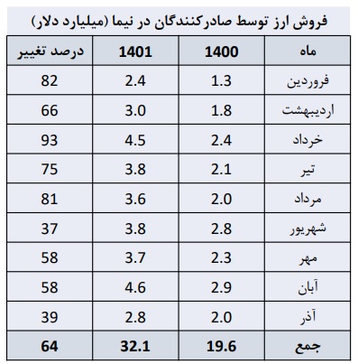 دست فرزین برای تثبیت ارز/ افزایش 64 درصدی فروش ارز در نیما خبر اولیه %D9%86%DB%8C%D9%85%D8%A7 خبر اولیه