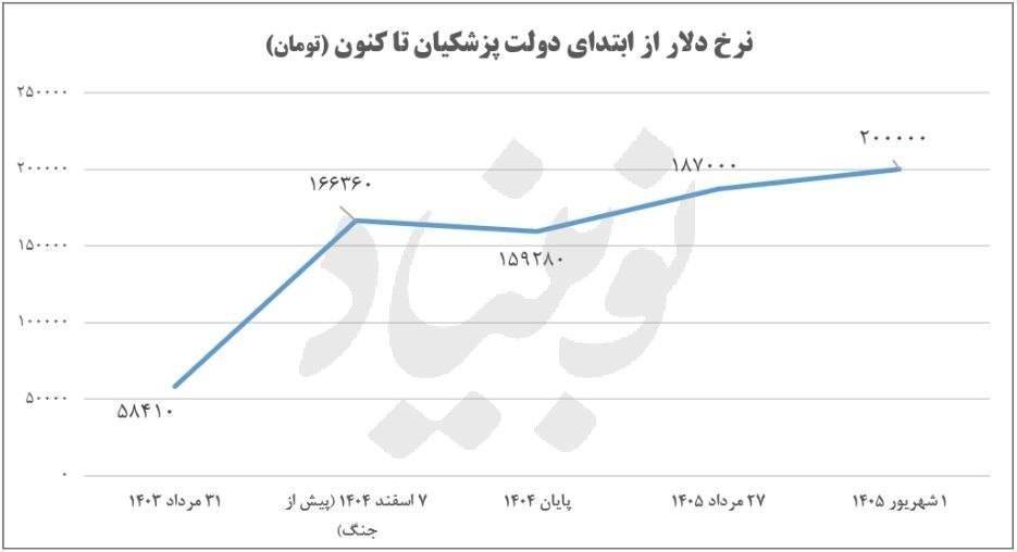 افزایش ۱۰ درصدی نرخ دلار پس از سخنان همتی و پزشکیان