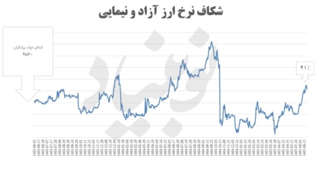 رانت‌های ارزی بازگشتند!