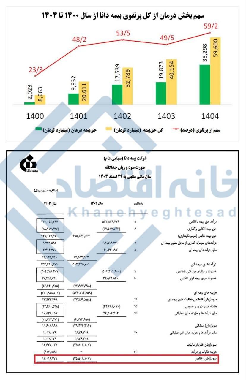 پشت‌پرده زیان ۳/۵ هزار میلیارد تومانی بیمه دانا/ چه کسانی دانا را زیان‌ده کردند؟