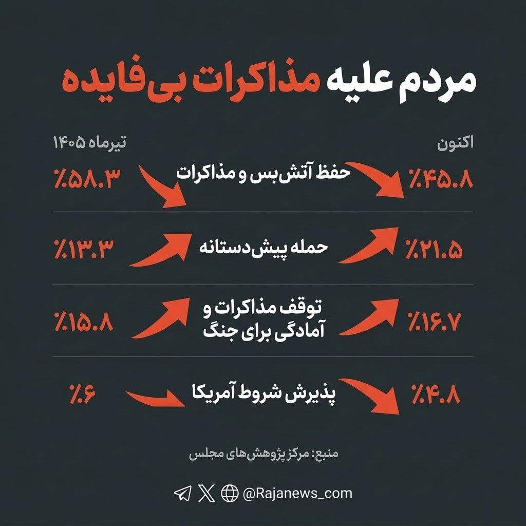 مردم علیه مذاکرات بی‌فایده