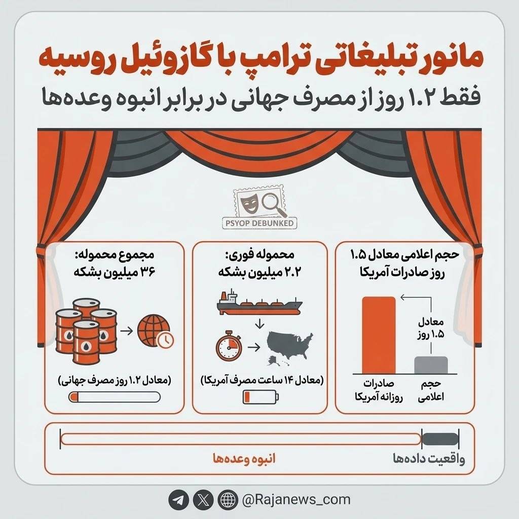مانور تبلیغاتی ترامپ با گازوئيل روسیه