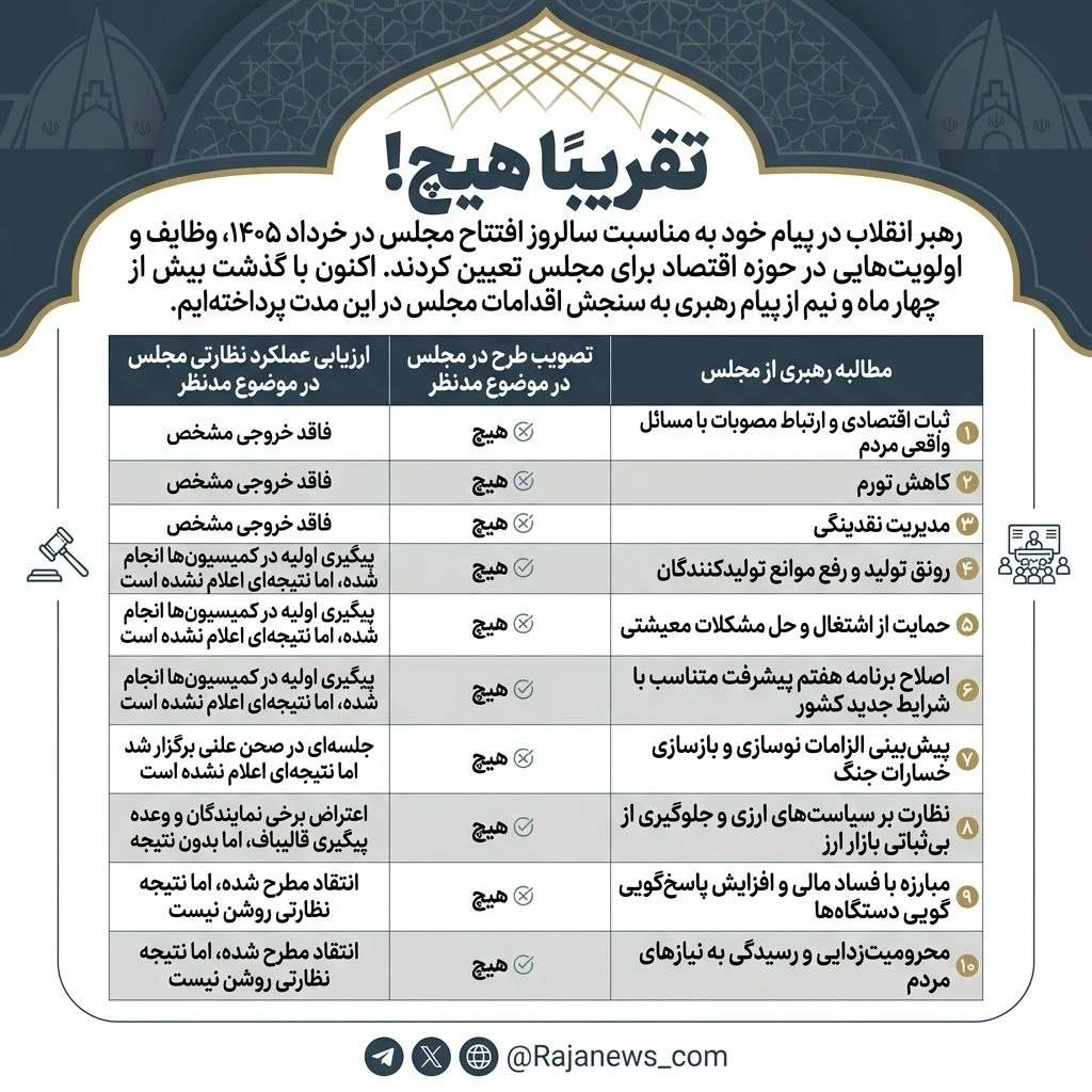 تقریبا هیچ!/ عملکرد نزدیک به صفر مجلس در اجرای مطالبات اقتصادی رهبر انقلاب
