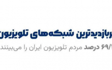 طبق اعلام مرکز افکارسنجی دانشجویان ایران (ایسپا) شبکه سه، آی فیلم و شبکه یک به ترتیب پربازدیدترین شبکه تلویزیونی شدند.