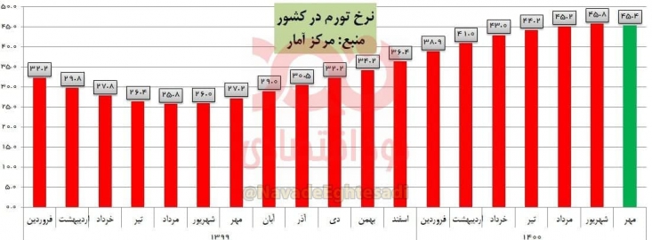 مرکز آمار ایران در جدیدترین داده‌های خود، نرخ تورم دوازده ماه منتهی به مهر ماه سال جاری را ۴۵.۴ درصد اعلام کرد. این اولین ماه کاهش نرخ تورم در کشور پس از ۱۳ ماه است.