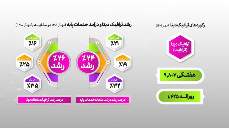 نگاهی به عملکرد رایتل در سه ماهه نخست سال ۱۴۰۱