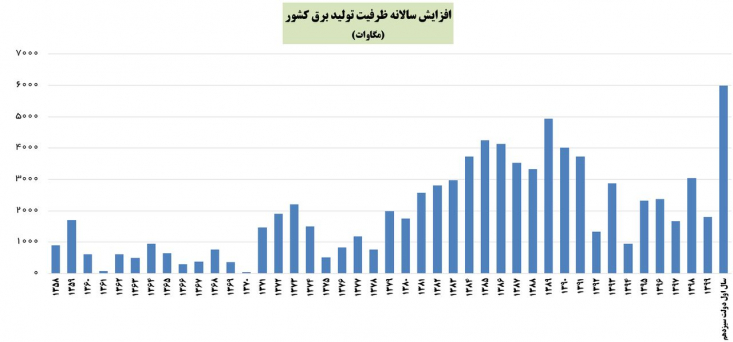 دولت سیزدهم طی یک سال اخیر موفق شده است ظرفیت تولید برق کشور را ۶۰۰۰ مگاوات افزایش دهد. در یک سال دولت سیزدهم معادل ۸۰ درصد کل دولت دوازدهم و ۷۰ درصد کل دولت یازدهم ظرفیت تولید برق افزایش یافته است