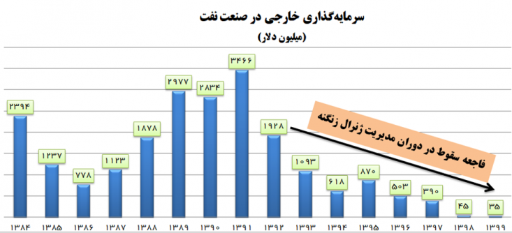 سرمایهگذاری خارجی در صنعت نفت در دولت روحانی یک سوم دولت احمدینژاد در ۸ سال دولت گذشته مجموع سرمایهگذاری خارجی در صنعت نفت و گاز ۵.۵ میلیارد دلار بوده است. این در حالی است که در هشت سال دولتهای نهم و دهم ۱۶.۷ میلیارد دلار سرمایهگذاری خارجی در صنعت نفت و گاز انجامشده بود.