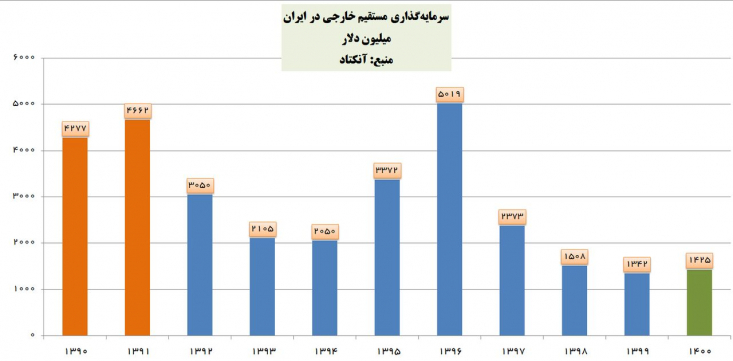 مثبت شدن رشد سرمایهگذاری مستقیم خارجی در ایران آمار سازمان بینالمللی آنکتاد نشان میدهد در سال ۱۴۰۰ با تغییر دولت در ایران، روند رشد سرمایهگذاری مستقیم خارجی که در ۳ سال پایانی دولت دوازدهم منفی شده بود دوباره مثبت شد.