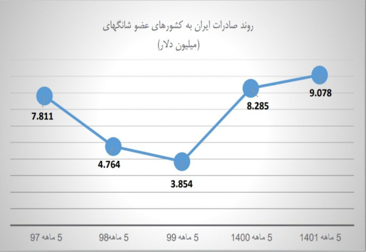 صادرات بیش از ۲ برابری به اعضای شانگهای در دولت سیزدهم/ افزایش ناوگان دریایی در خزر/ هر هفته هیأت تجاری اعزام میشود تلاش دولت سیزدهم بر این است که در کشورهای عضو شانگهای مسأله بیمه قراردادهای تجاری را بهعنوان یکی از مهمترین ابزار جایگزین اعتبار اسناد بانک میکند.