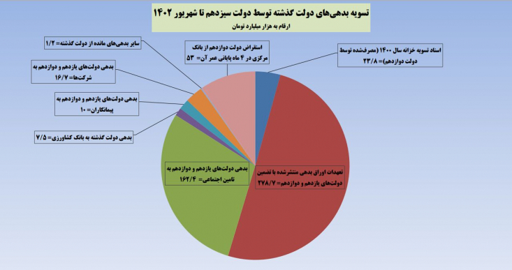 فهرست بدهیهای دولت روحانی که توسط دولت سیزدهم تسویه شد دولت سیزدهم تاکنون بیش از ۵۵۰ هزار میلیارد تومان از بدهیهای بهجامانده از دولت گذشته را تسویه کرده است.