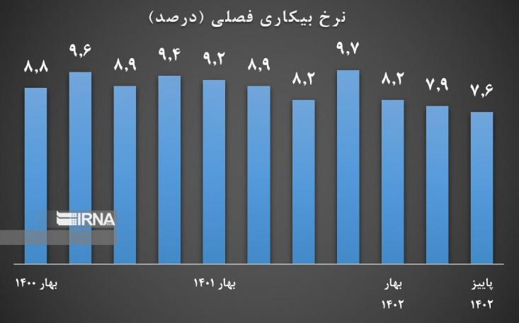  بر اساس آخرین گزارش مرکز آمار، نرخ بیکاری پاییز ۱۴۰۲ به ۷.۶ درصد کاهش یافت.
