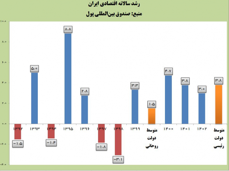 صندوق بین‌المللی پول در اطلاعات آماری خود از ۲.۵ برابر شدن رشد اقتصادی ایران در دولت سیزدهم نسبت به دولت گذشته خبر داده است.
