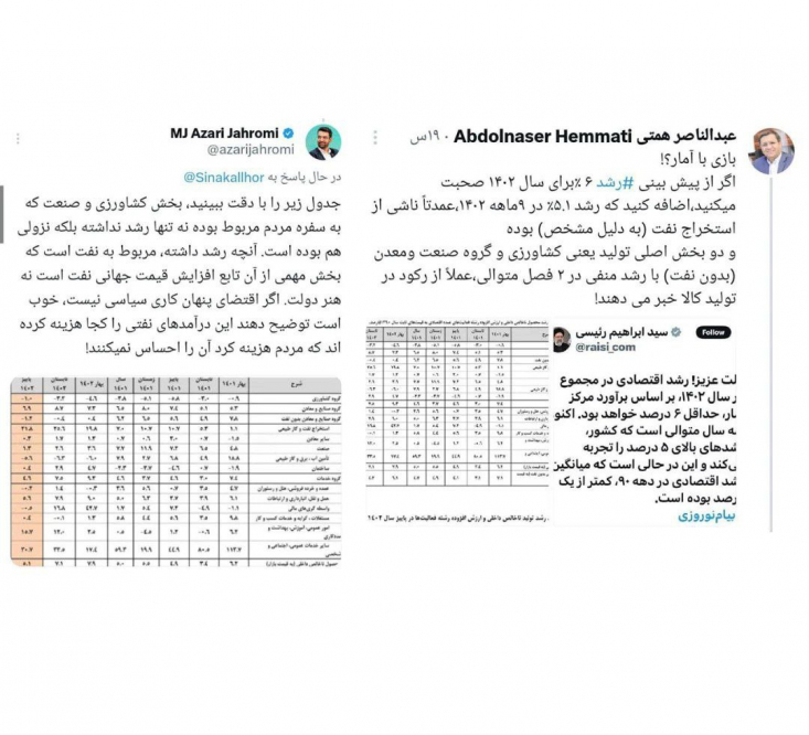 رشد اقتصادی گروه نفت به دلیل افزایش قیمت جهانی نفت است؟/ گافی که منجر به یک اعتراف شد البته این گاف محتوایی به قدری واضح بود که وزیر ارتباطات روحانی مجبور به عقبنشینی از ادعای قبلی و پذیرش رشد صادرات نفت ایران در دولت سیزدهم شد.