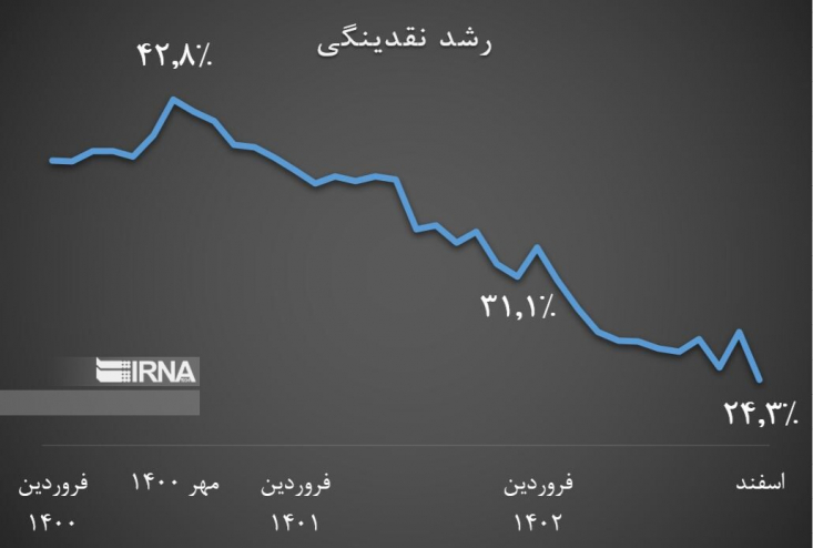 رشد نقدینگی در سال گذشته ۲۴.۳ درصد شد/ کمترین نرخ ۵ سال اخیر با اقدامات بانک مرکزی نرخ رشد نقدینگی از ۴۲.۸ درصد در پایان مهرماه سال ۱۴۰۰ طی یک روند نزولی به ۲۴.۳ درصد در پایان اسفندماه سال ۱۴۰۲ کاهش یافت که این امر بیانگر توفیق کامل این بانک در مدیریت رشد نقدینگی حتی کمتر از میزان هدفگذاری تعیین شده ۲۵ درصدی برای پایان سال گذشته است.