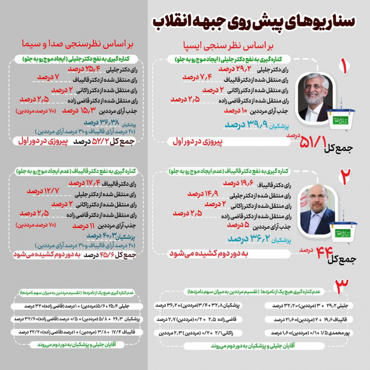 سناریوهای پیش روی جریان انقلابی در انتخابات/ با کنار رفتن قالیباف، سعید جلیلی در دور اول پیروز خواهد شد ارقام بر اساس آخرین نظرسنجیهای رسمی ایسپا و صداوسیما تنظیم شده و رخدادهایی از جمله ایجاد موج مثبت به سوی کاندیدای برنده، حمایت قاضیزاده هاشمی از سعید جلیلی و کنارهگیری زاکانی در آن لحاظ نشده است.