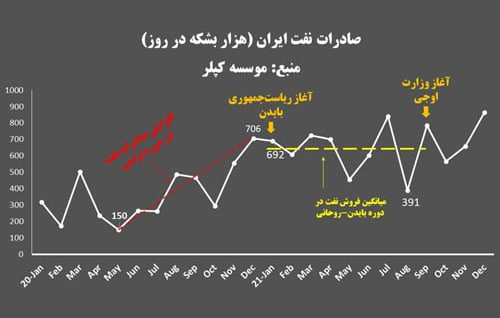 آیا بایدن تحریمهای نفتی ایران را شل کرد؟ محمدجواد ظریف درحالی مدعی شده که ۲.۵ برابر شدن صادرات نفت ایران در دولت سیزدهم بهدلیل شل گرفتن تحریم توسط بایدن است که آمار موسسات ردیابی نفتکشها این ادعا را رد میکنند.
