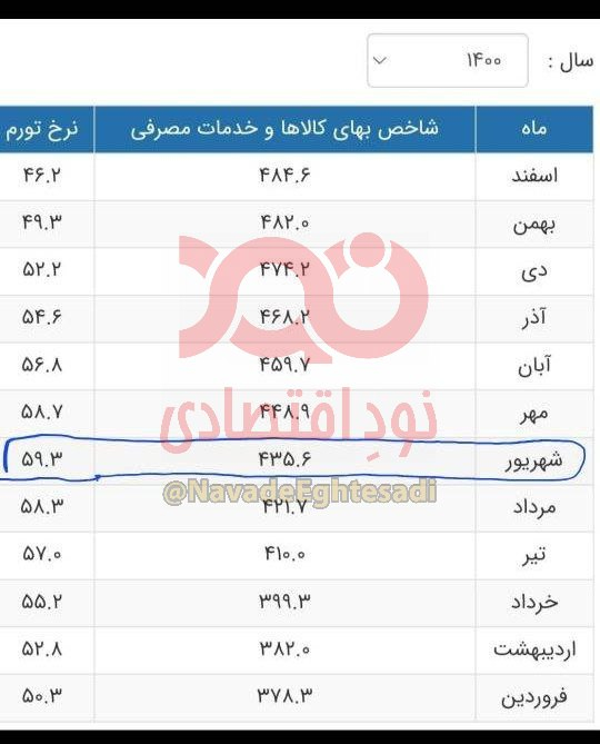 مسعود پزشکیان ادعا کرد که اگر عدد ۶۰ درصدی که ایشان (جلیلی) می‌گوید درست باشد همه آمارهای اعلامی بنده دروغ بوده است!
