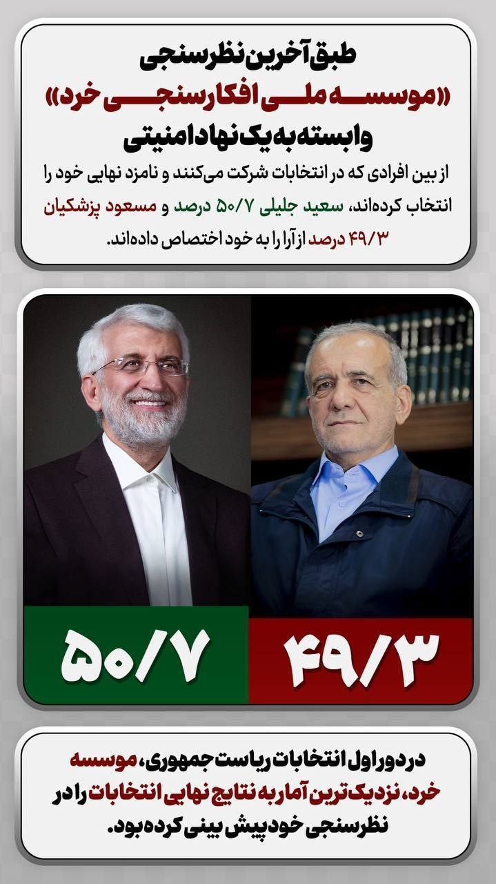 نظرسنجیها در خصوص رئیس جمهور آینده چه میگویند؟/ توقف اقبال به پزشکیان؛ رشد بالای آرای جلیلی با این حال نتایج اغلب نظرسنجیها از روند رو به رشد آرای سعید جلیلی و توقف اقبال مردم به مسعود پزشکیان خبر میدهند. به طوریکه آرای جلیلی از ابتدای هفته تاکنون حدود ۹% رشد داشته اما آرای پزشکیان فقط ۳.۵ درصد افزایش یافته است.