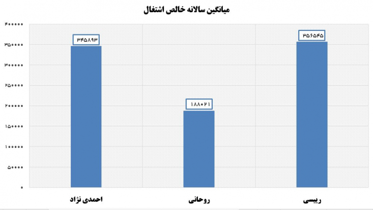 افزایش ۸۹ درصدی خالص اشتغال در دولت رئیسی نسبت به دولت روحانی دولت ۳ ساله رئیسی بهترین عملکرد را در زمینه اشتغالزایی به جای گذاشته در حالی که دولت روحانی بدترین عملکرد را در سه دهه اخیر داشت.
