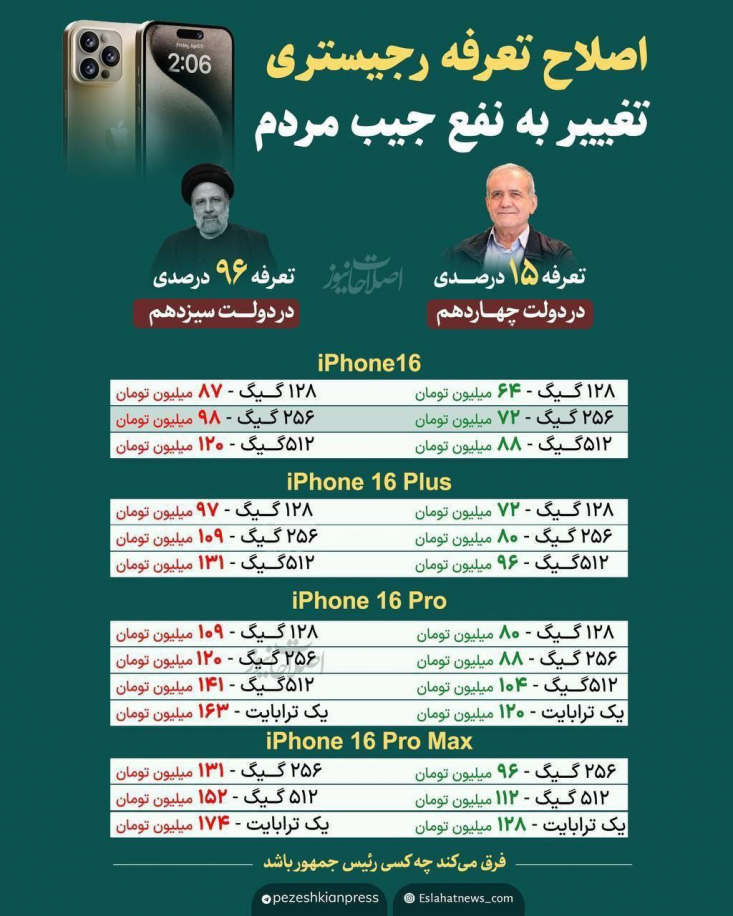 آلزایمر پیرمردان دولت چهاردهم به حامیان رسانهای هم سرایت کرد/ تعرفه ۹۶درصدی «دو تا بخر یکی ببر» با امضای عارف به نام رئیسی خورد! دولت که نتوانست در قدم اول به هدف خود یعنی دستاوردسازی برسد، سعی کرد با انداختن تقصیر بر گردن دولت قبل، تعرفه ۹۶ درصدی را مصوبه دولت شهید رئیسی جا بزند در حالی که این تعرفه هیچگاه در هئیت وزیران دولت سیزدهم مصوب نشده بود.