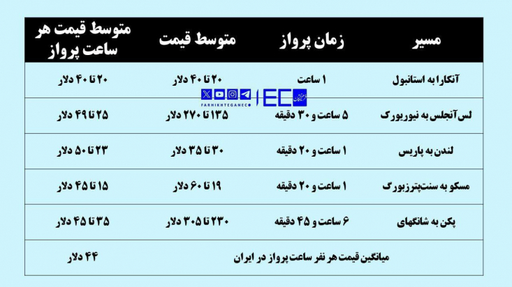 امروز برخی رسانه‌ها به نقل از انجمن شرکت‌های هواپیمایی اعلام کردند که در صورت اصلاح قیمت سوخت جت در قانون بودجه ۱۴۰۴، از آذرماه قیمت بلیط‌ها را ۶۰ درصد افزایش خواهند داد.

